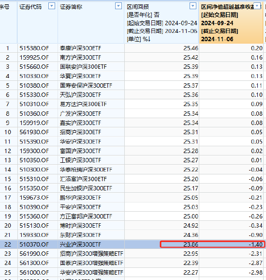 兴业基金旗下沪深300ETF本轮行情跑输基准1.4%，区间回报倒数第四，收取最高的管理费，跑不赢同类低费率ETF