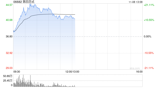 第四范式股价大涨逾20% 获纳入MSCI全球小盘股指数