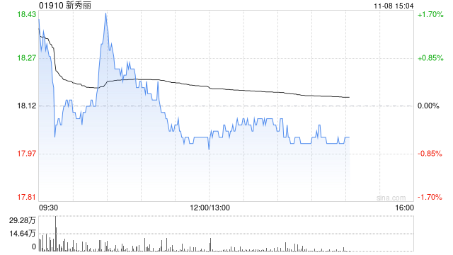 里昂：维持新秀丽“跑赢大市”评级 目标价下调至22港元