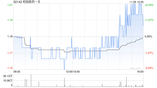 和铂医药-B11月8日斥资35.73万港元回购30万股