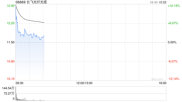 长飞光纤光缆高开逾9% 拟2.987亿元收购2869.83万股奔腾激光股份