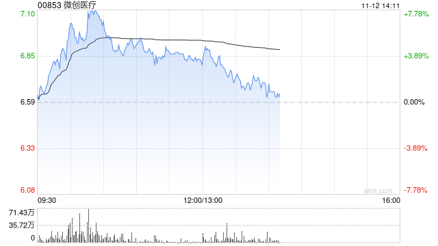 微创医疗盘中涨近8% 小摩上调公司长期净利润率预测