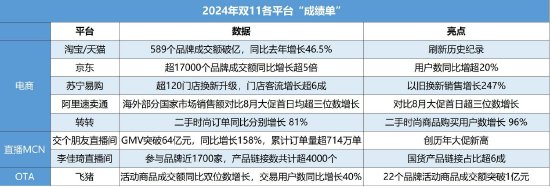 双11“大战”收官，多平台发布最新数据