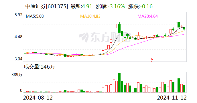 中原证券：公司及控股子公司未持有AMC牌照