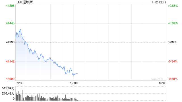 午盘：美股午盘走低 标普指数失守6000点关口
