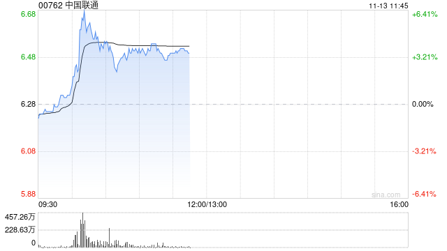 中国联通盘中急升逾6% 近日发布“同舟”企业数字化使能平台创新成果