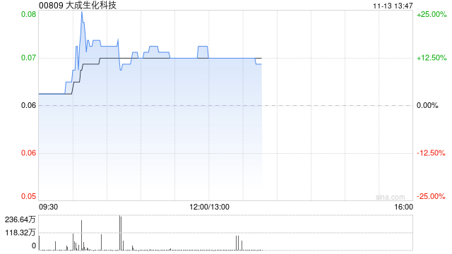 大成生化科技午前涨超12% 根据购回授权开始股份购回计划