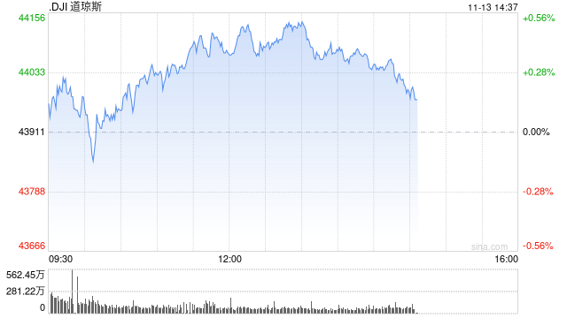 午盘：美股走高道指上涨170点 市场关注美国通胀数据
