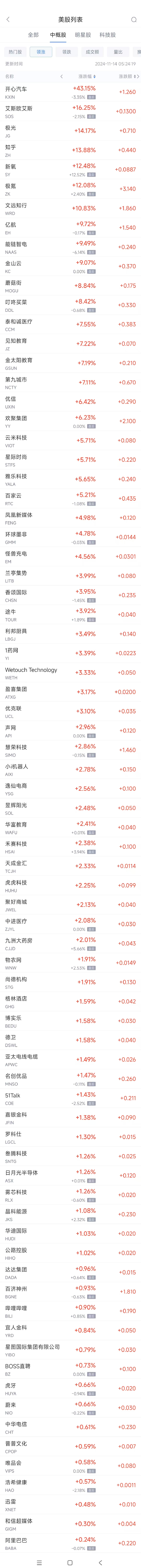 周三热门中概股涨跌不一 极氪涨12.2%，新东方跌4.7%