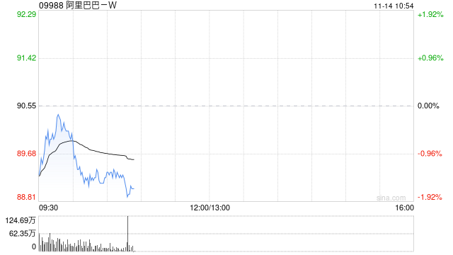 阿里巴巴-W11月12日斥资1999.12万美元回购173.84万股