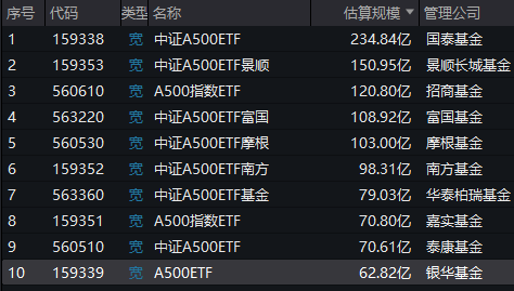 银华基金A500ETF（159339）掉队！最新规模62.8亿元同类倒数第一！近一周规模仅增加0.8亿元，显著低于同行