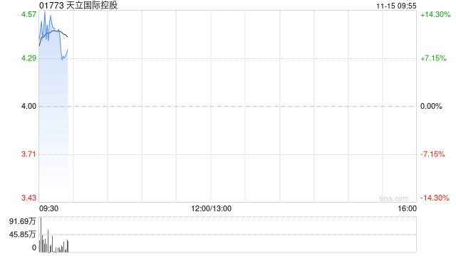 天立国际控股盈喜后涨超14% 预计全年经调整溢利同比增长约56%