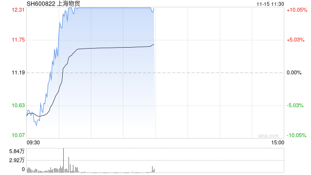上海国资概念探底回升 上海物贸涨停