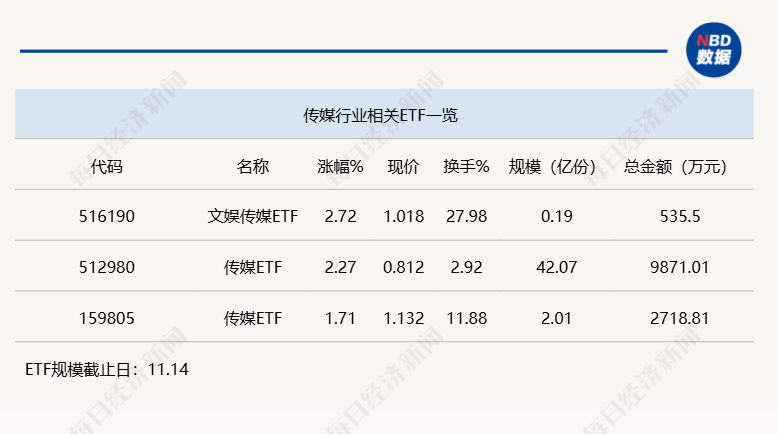 行业ETF风向标丨大模型概念逆市大涨，文娱传媒ETF半日涨幅达2.7%