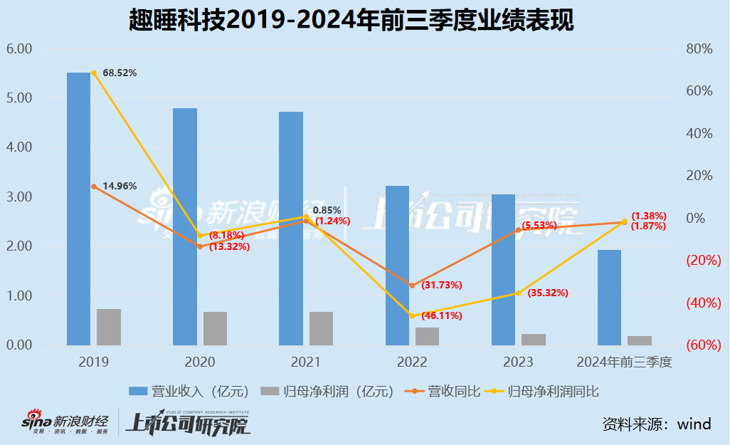 趣睡科技再遭减持：营收净利润双下滑、生产靠代工销售靠小米、股权激励计划第一年考核就难以达到