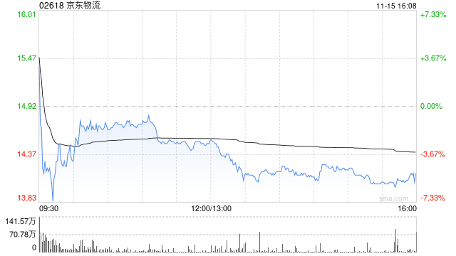 里昂：维持京东物流“跑赢大市”评级 目标价调高至17.9港元