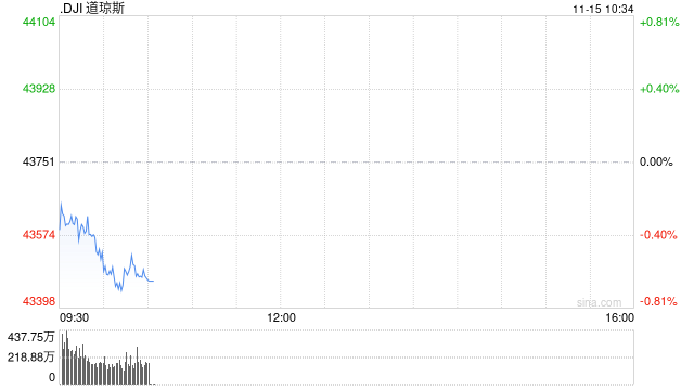 开盘：美股周五低开 10月份零售销售超预期