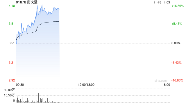 煤炭股早盘持续上扬 南戈壁涨逾17%中煤能源涨超4%