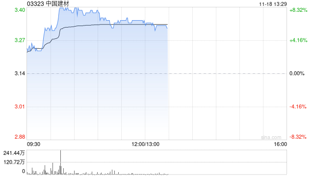 水泥股早盘集体上扬 中国建材及金隅集团均涨超6%