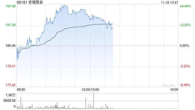 老铺黄金早盘涨逾5% 近日获瑞银维持“买入”评级