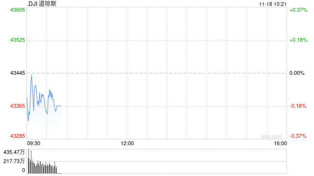 早盘：美股涨跌不一 道指小幅下跌