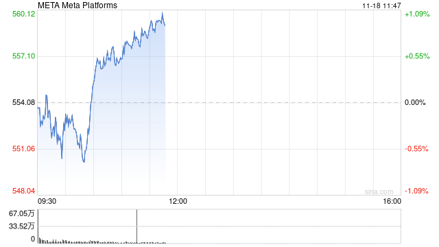 印度对Meta罚款2540万美元 并盯上其他科技巨头