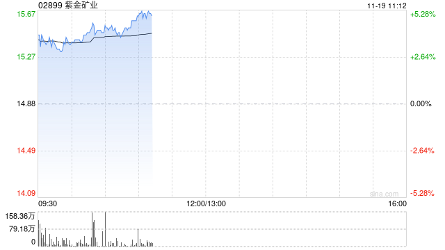 紫金矿业早盘涨超3% 紫金产投基金已在中基协完成备案手续