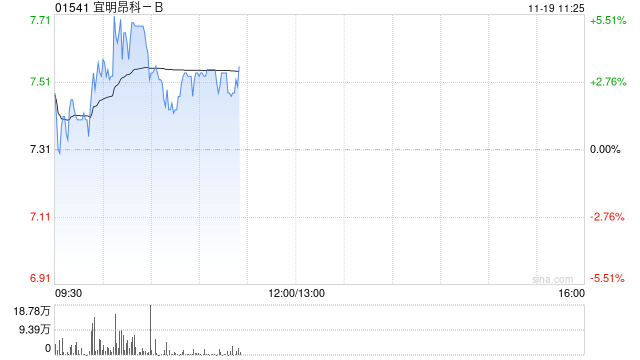 宜明昂科现涨近4% MM0306临床研究目前在积极招募及观察中