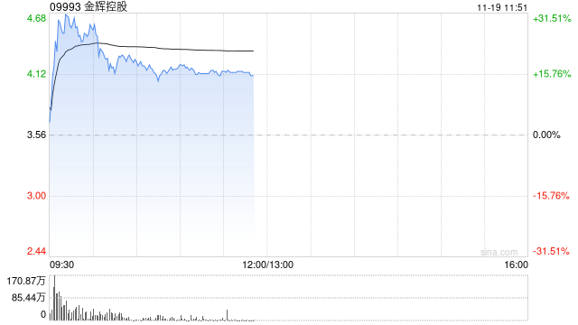 内房股早盘集体高开 金辉控股涨超28%富力地产涨逾6%