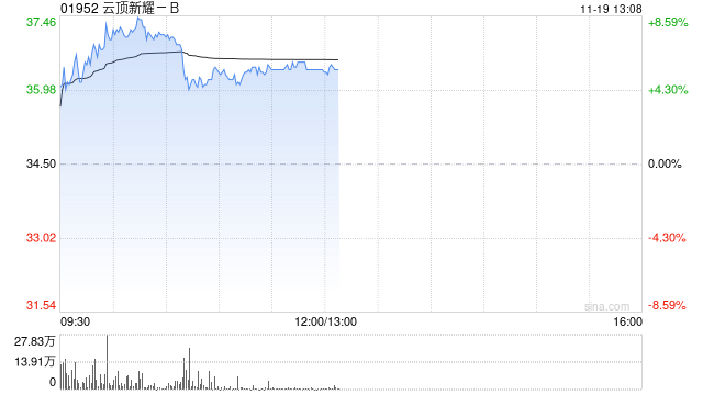 云顶新耀-B股价一度涨超8% 耐赋康在韩国获批上市