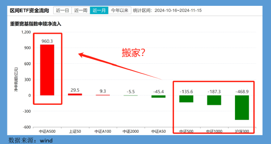 A500ETF吸金千亿、沪深300ETF净赎回500亿！专家解读：A500覆盖标的更多更均衡，或对沪深300造成一定的分流