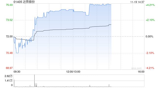 达势股份午后涨超3% 机构称公司已经迎来盈利拐点