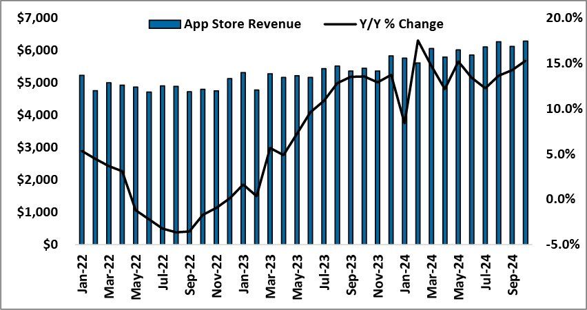 10 月苹果 App Store 成绩亮眼：营收同比涨 15%、下载量增 7.5%