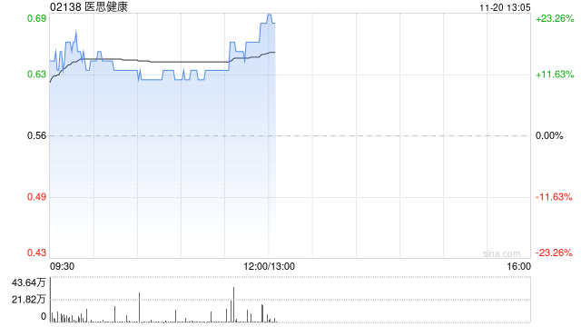 医思健康现涨逾13% 预计中期纯利同比增长不少于60%