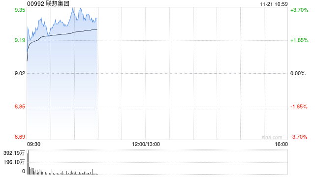 联想集团早盘涨超3% 旗下联晟智达引入易达资本5000万美元战略投资