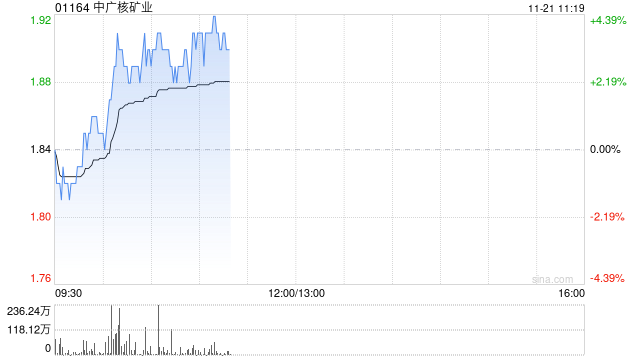 中广核矿业现涨逾3% 机构指其将受惠于铀价上升的长期趋势