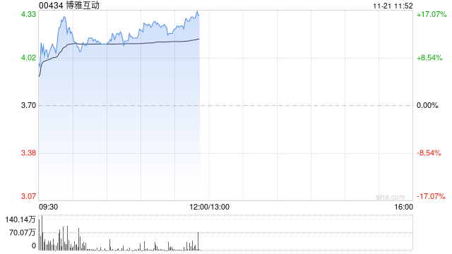 博雅互动早盘持续上涨超14% 比特币价格突破9.5万美元