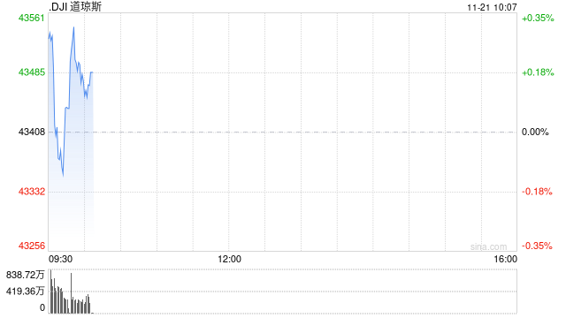 早盘：道指与标普指数涨幅收窄 纳指转跌