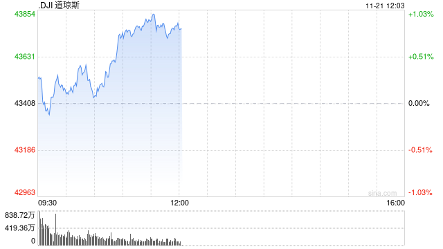 午盘：道指上涨370点 纳指小幅下跌