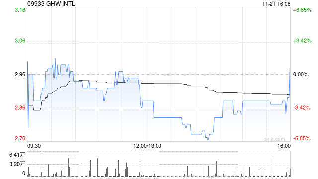 GHW INTL拟折让约12.75%配股 最高净筹约2434.3万港元