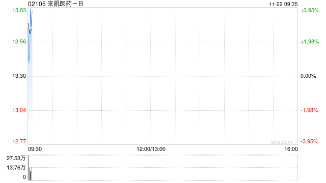 来凯医药-B早盘高开逾4% 拟折让约15.01%配股1763.6万股