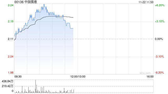 中国儒意现涨超4% 机构料游戏品牌“景秀”将成为主要增长动力