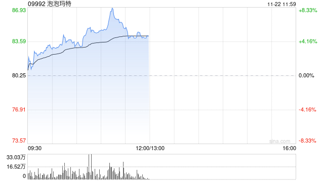 泡泡玛特早盘涨近6% 光大证券首予“买入”评级