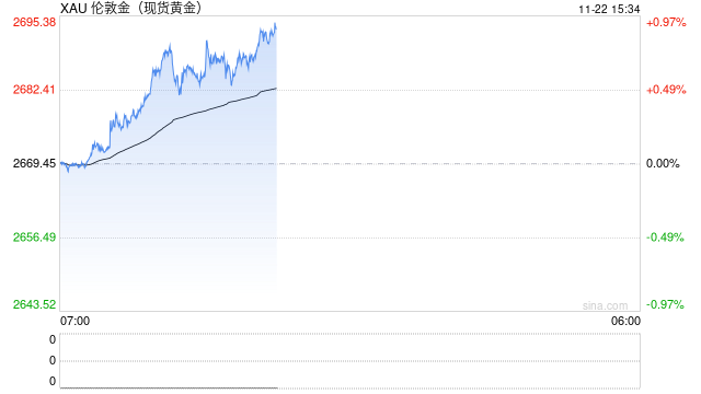 俄罗斯黄金储备首次突破2000亿美元 排名世界第五