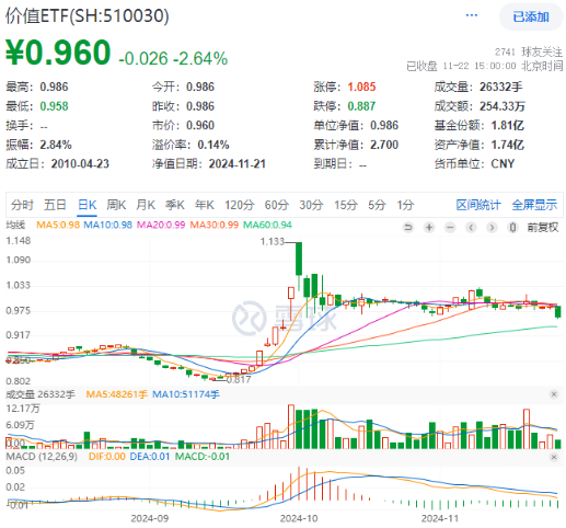 高股息随市下行，价值ETF（510030）抱憾收绿，止步日线两连阳！机构：看好高股息红利板块