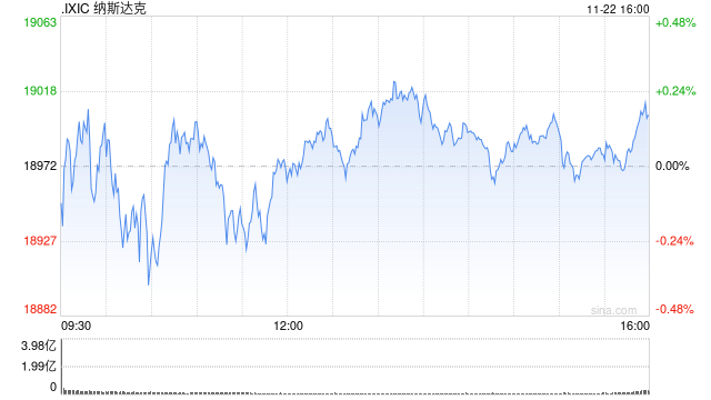午盘：美股涨跌不一 市场关注板块轮动迹象