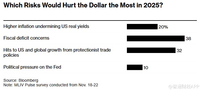 MLIV Pulse调查：特朗普胜选或短期提振美元，长期前景仍不明朗
