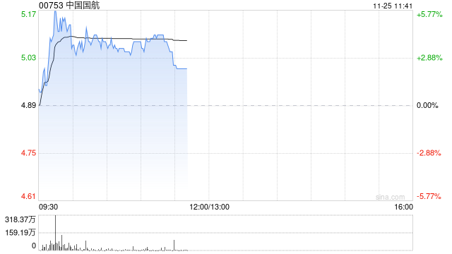 航空股早盘集体走高 中国国航涨逾4%东方航空涨超2%