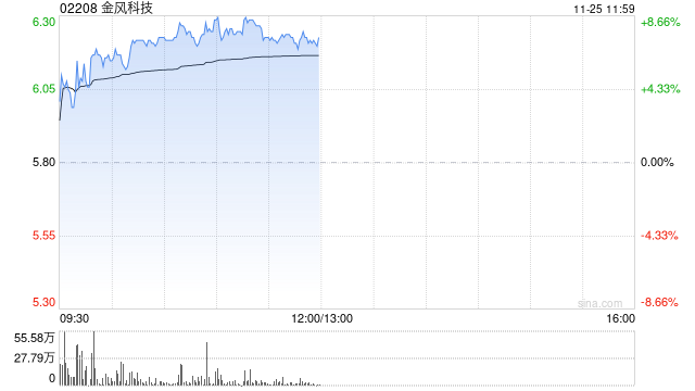 金风科技早盘涨超7% 花旗称公司估值有吸引力