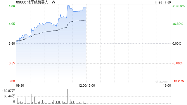 地平线机器人-W现涨逾11% 有望受益国内高阶智驾车型销量提升